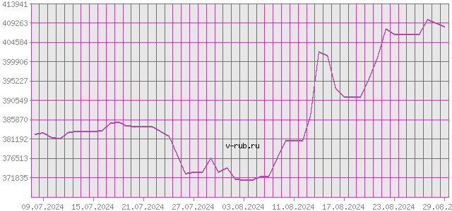 График изменения курса