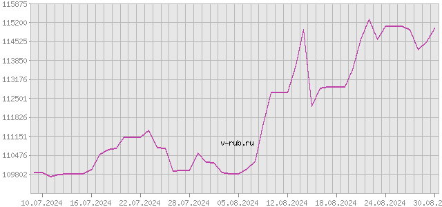 График изменения курса