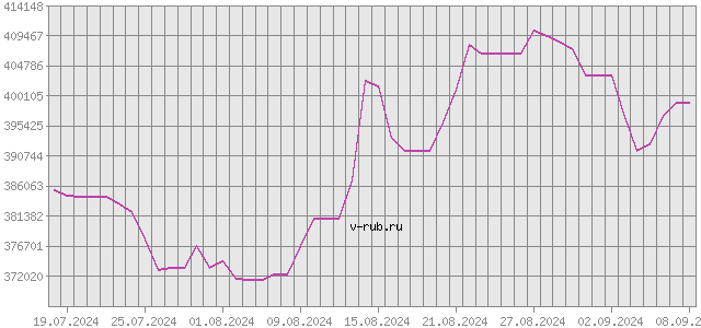 График изменения курса