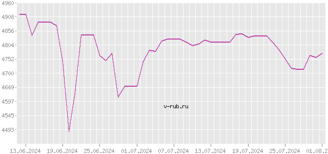 График изменения курса