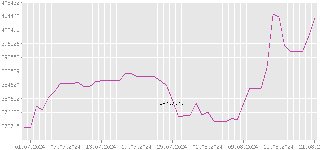 График изменения курса