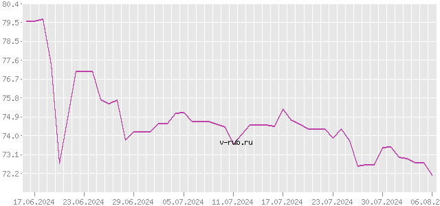 График изменения курса