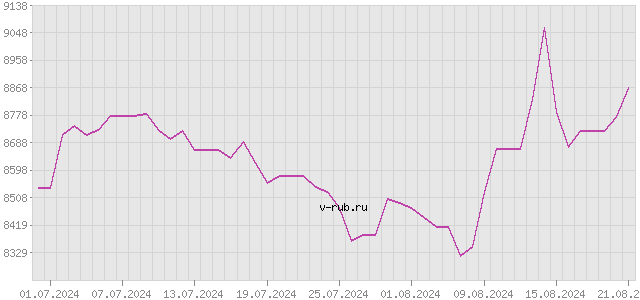 График изменения курса