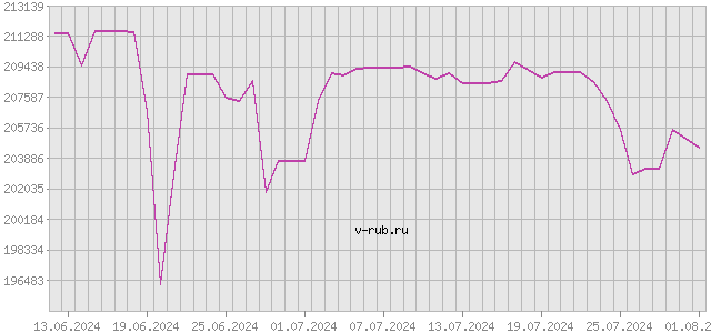 График изменения курса