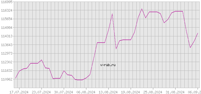 График изменения курса