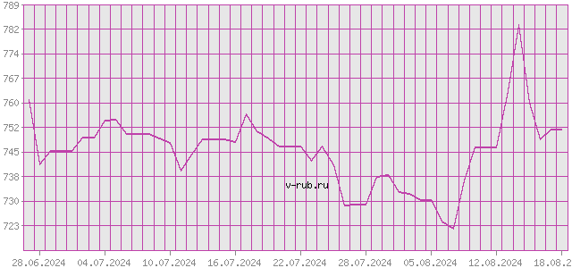 График изменения курса