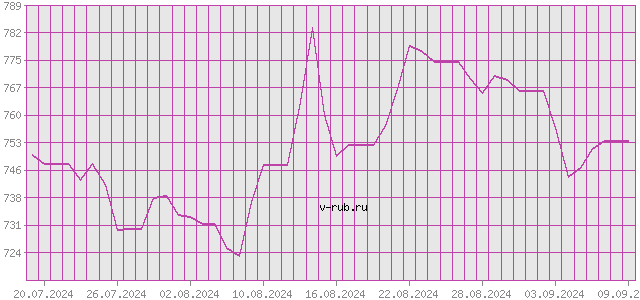 График изменения курса