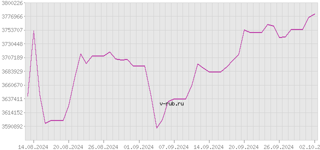 График изменения курса