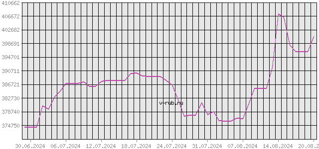 График изменения курса