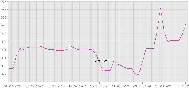 График изменения курса