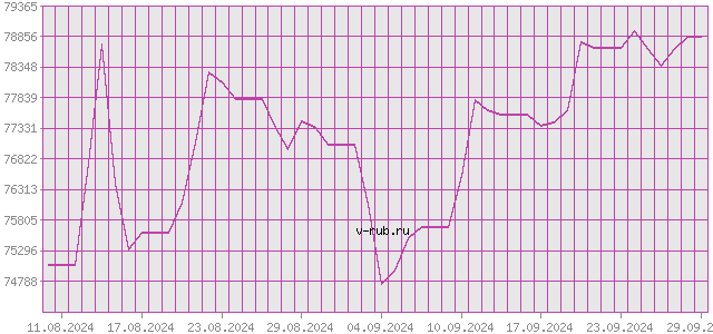 График изменения курса