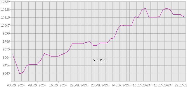 График изменения курса