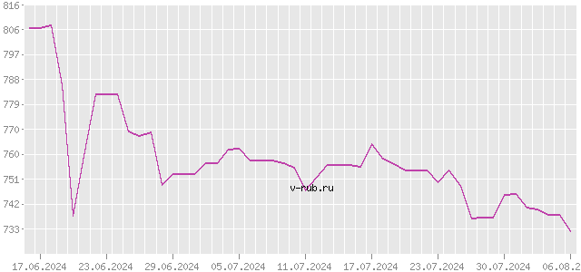 График изменения курса