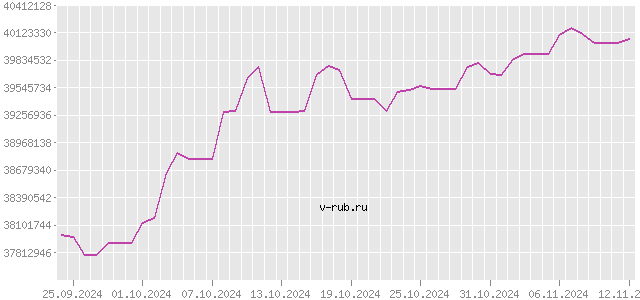 График изменения курса