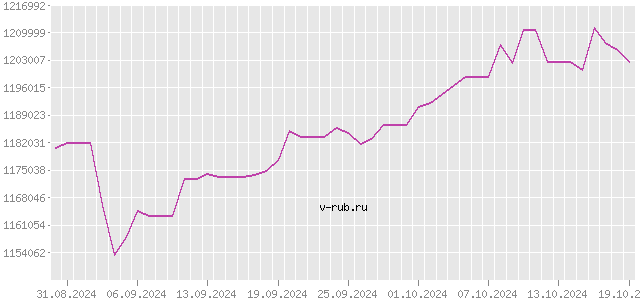 График изменения курса