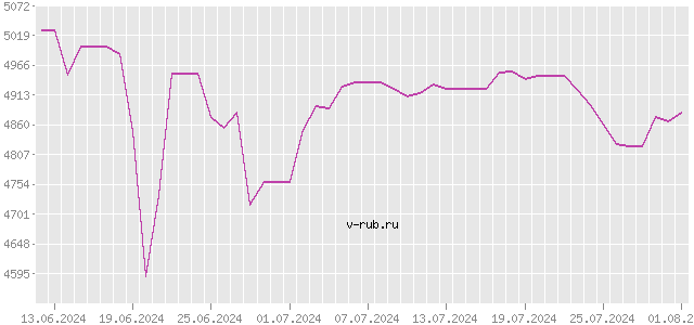 График изменения курса