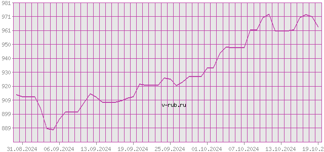 График изменения курса