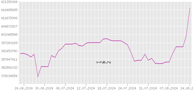 График изменения курса