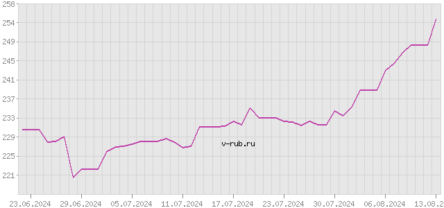 График изменения курса