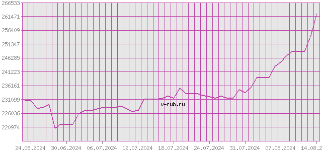 График изменения курса