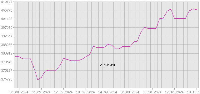 График изменения курса