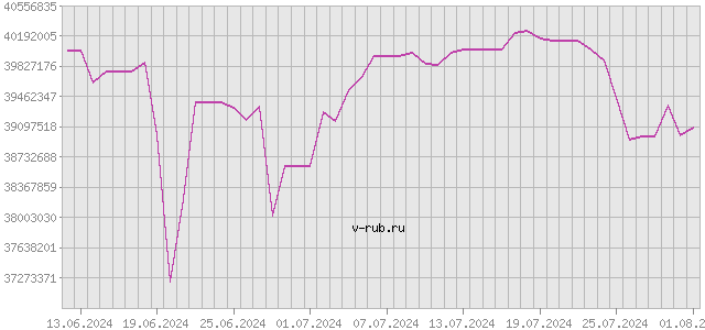 График изменения курса