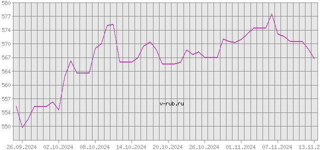 График изменения курса