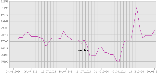 График изменения курса