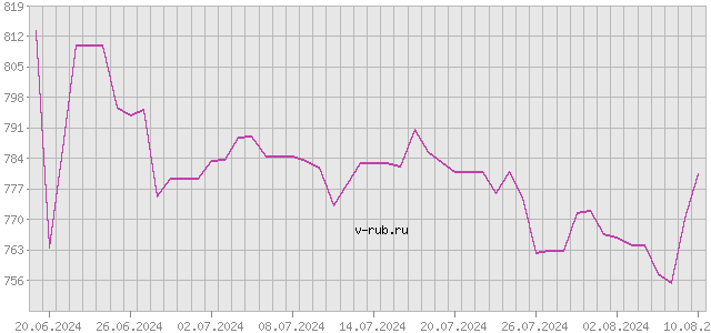 График изменения курса