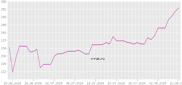 График изменения курса