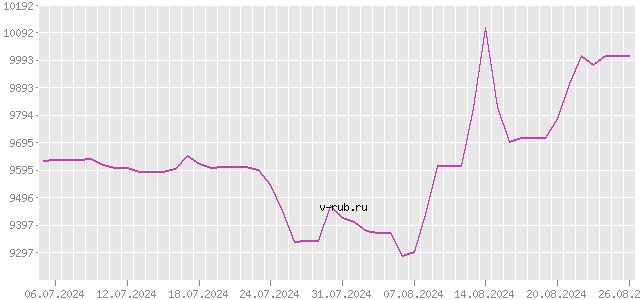 График изменения курса