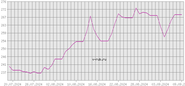 График изменения курса