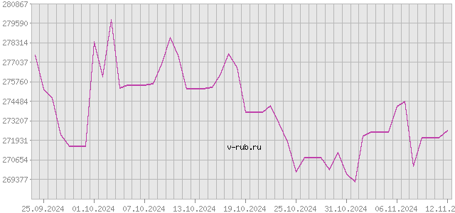 График изменения курса