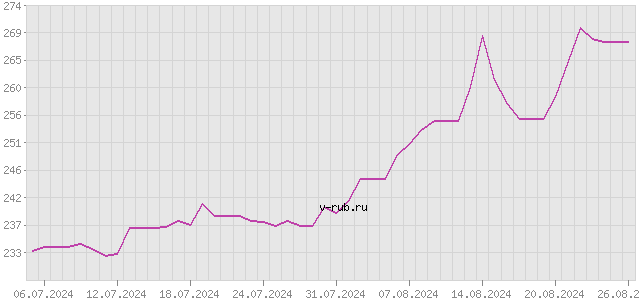 График изменения курса