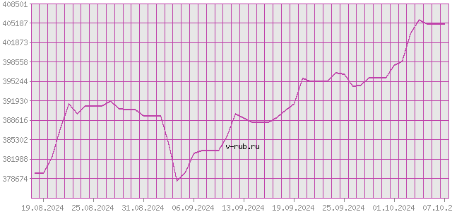 График изменения курса