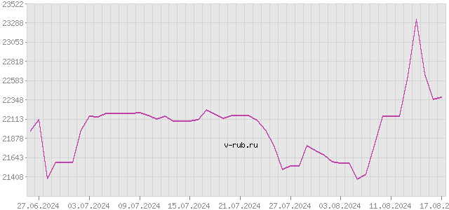 График изменения курса