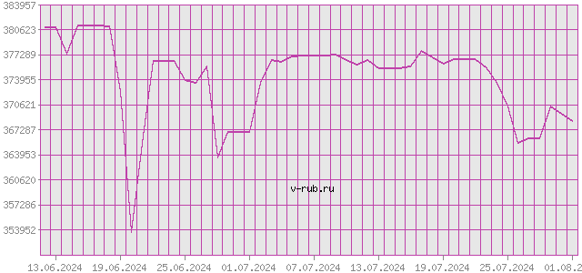 График изменения курса