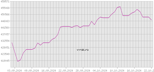 График изменения курса