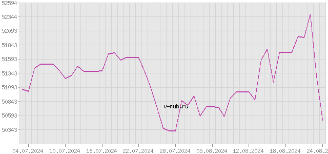 График изменения курса