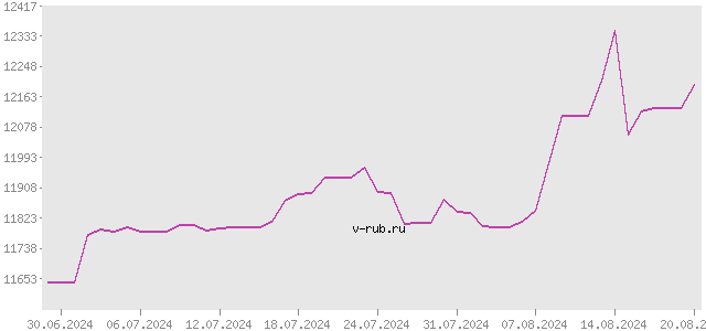 График изменения курса