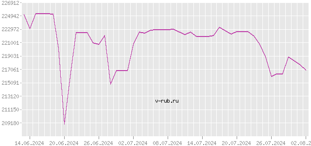 График изменения курса