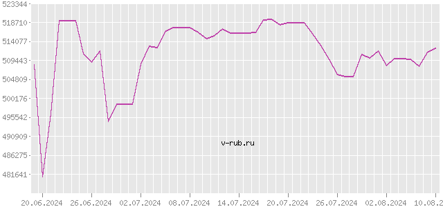 График изменения курса