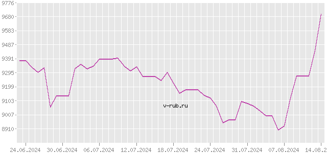 График изменения курса