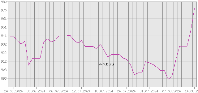 График изменения курса