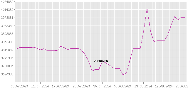 График изменения курса