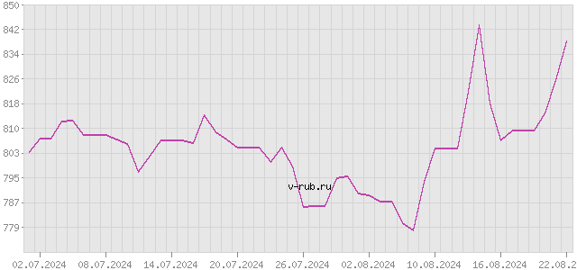 График изменения курса