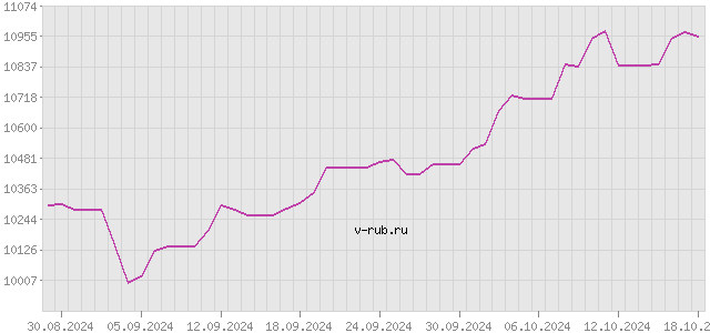 График изменения курса