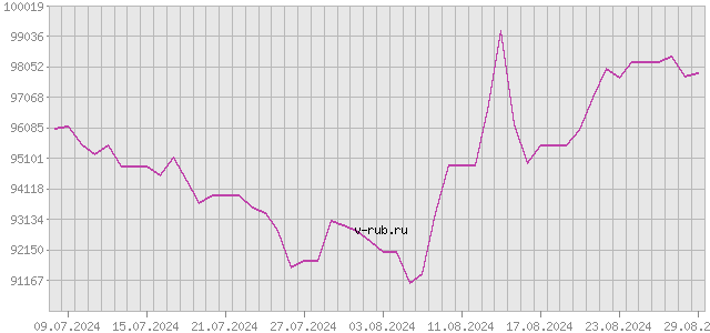 График изменения курса