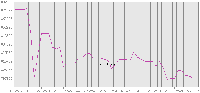 График изменения курса