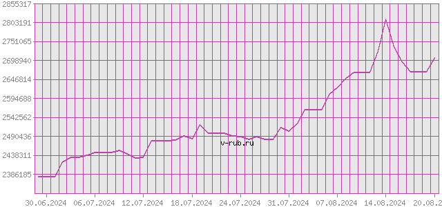 График изменения курса